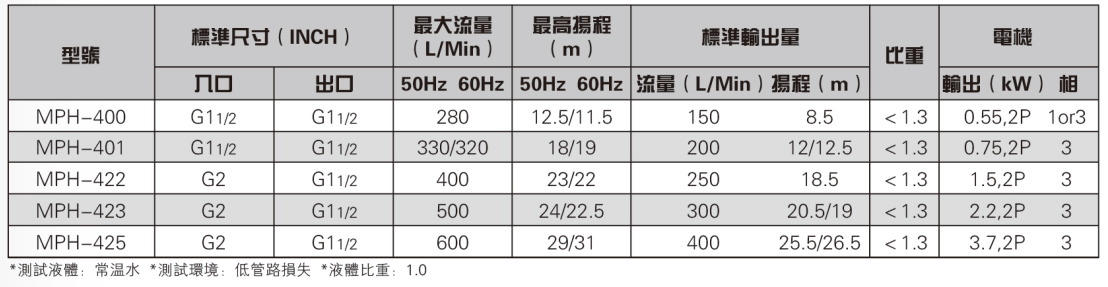 PVDF耐高溫氟塑料磁力泵參數(shù)